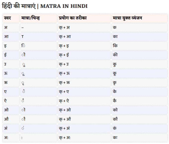 Hindi Ki Matraye - Hindi Matra - Matra in Hindi