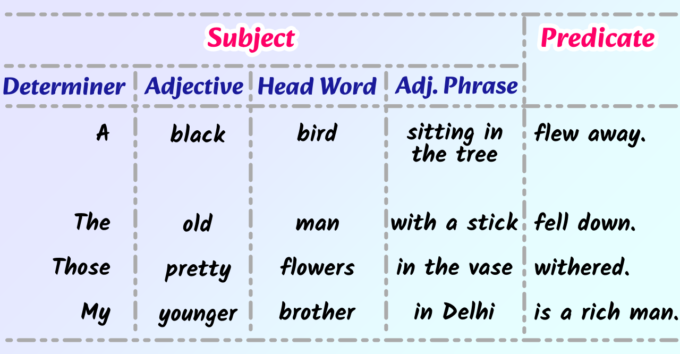 Position of the Subject with Determiner, Adjective, Head Word, Adjectival Phrase and Predicate in the Sentence