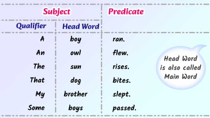 Position of the Subject with Qualifier, Main Word and Predicate in the Sentences