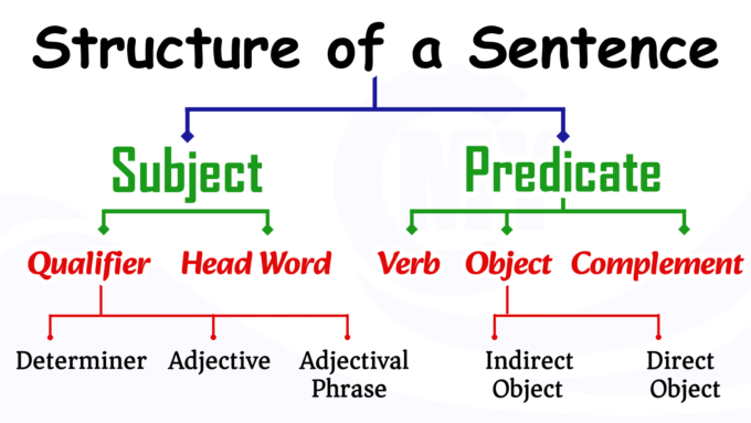 Structure of a Sentence